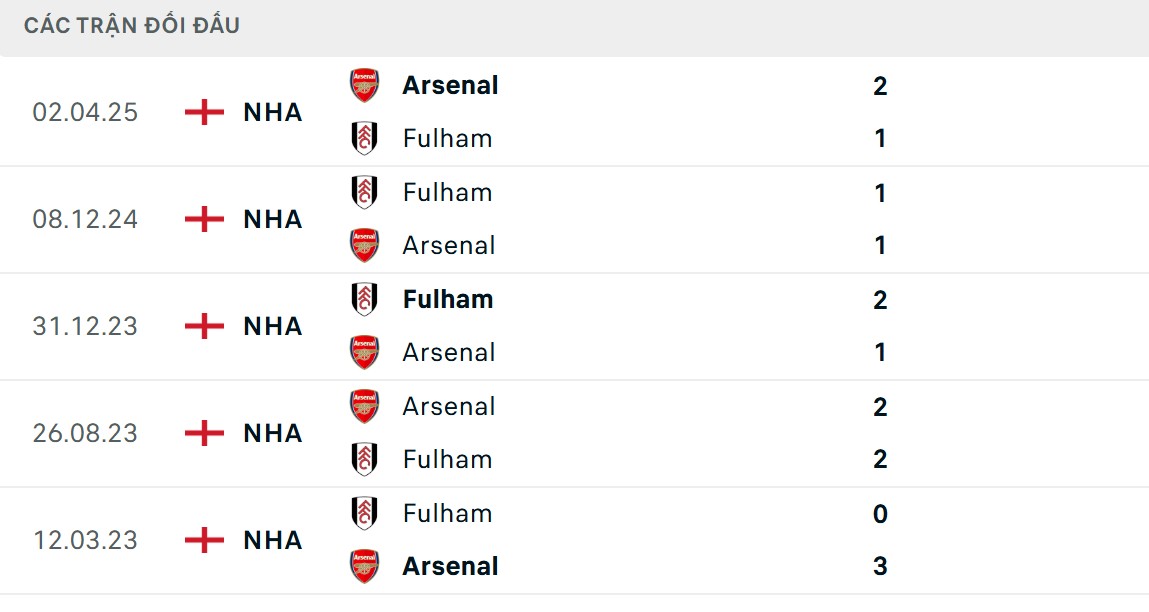 Soi Kèo Fulham Vs Arsenal 23h30 18/10 - Vòng 8 Giải Bóng Đá Ngoại Hạng Anh 2 Pháo thủ London có đôi chút ưu thế về lịch sử đối đầu
