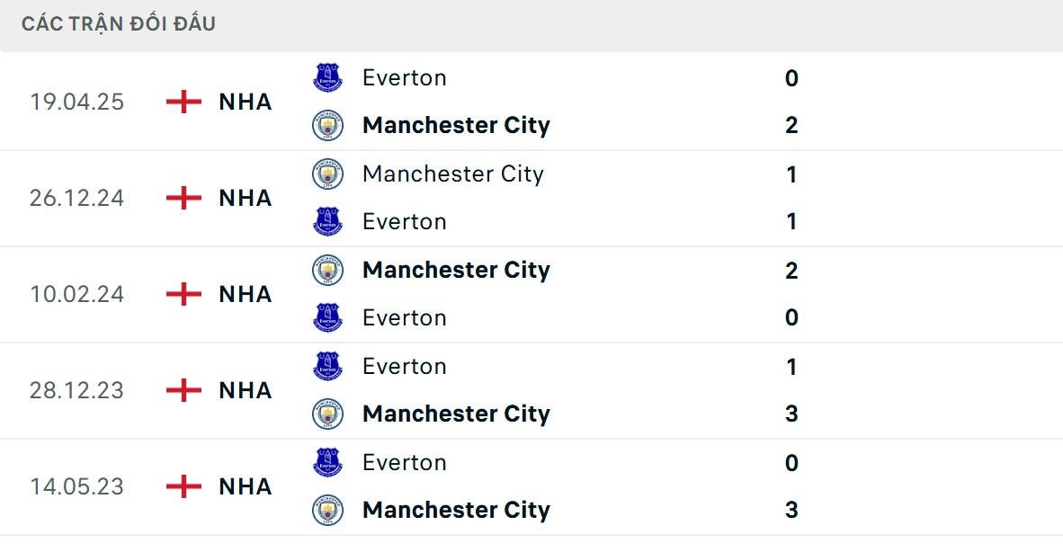 Chênh lệch về lịch sử đối đầu giữa 2 CLB