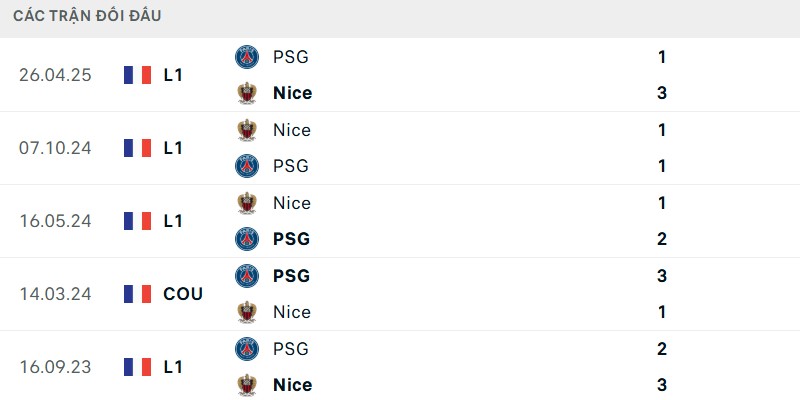 Soi kèo PSG vs Nice, 23h00 ngày 01/11 - Giải Ligue 1 2 Lịch sử đấu giữa PSG vs Nice