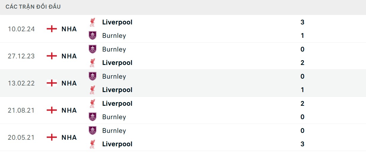 Liverpool vượt trội so với Burnley về chỉ số đối đầu