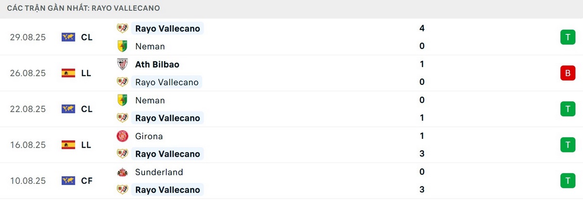 Soi Kèo Rayo Vallecano Vs Barcelona 02h30 01/09 - Vòng 3 VĐQG Tây Ban Nha 2 Đội chủ sân Vallecas có phong độ khá tốt