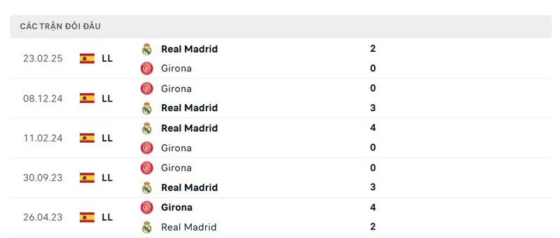 Soi kèo Girona vs Real Madrid, 3h ngày 1/12 - Vòng 14 La Liga 1 Thành tích đối đầu giữa Girona vs Real Madrid trong quá khứ
