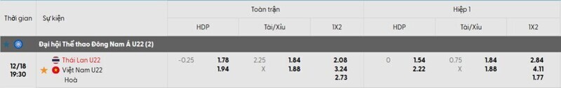 U22 Việt Nam vs U22 Thái Lan, 19h30 ngày 18/12 - Chung kết SEA Games 33 3 Tỷ lệ kèo trận đấu U22 Việt Nam vs U22 Thái Lan