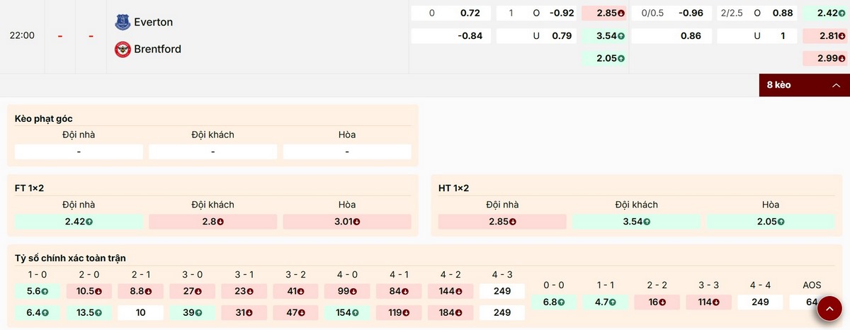 Soi Kèo Everton Vs Brentford 22h00 04/01 - Vòng 20 Ngoại Hạng Anh 1 Tìm hiểu các mức kèo trận Everton vs Brentford ngày 04/01