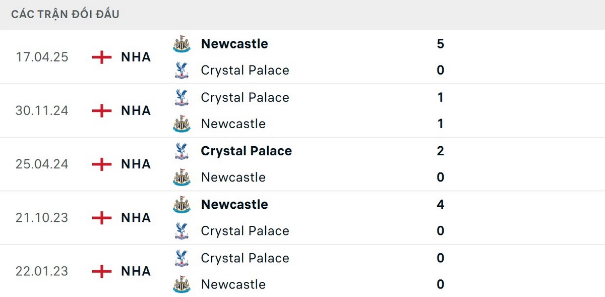 Soi Kèo Newcastle Vs Crystal Palace 22h00 04/01 - Vòng 20 Ngoại Hạng Anh 2 Newcastle có thành tích đối đầu tốt hơn so với đối thủ