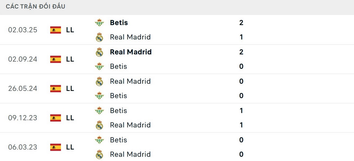 Soi Kèo Real Madrid Vs Real Betis 22h15 04/01 - Vòng 18 La Liga 2 Kết quả 5 cuộc đối đầu gần nhất diễn ra cân bằng