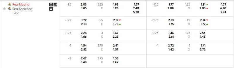 Tỷ lệ kèo trận đấu Real Madrid vs Real Sociedad